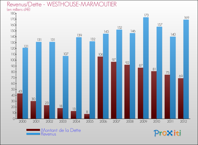 Evolution comparée de la dette et des revenus pour la commune de WESTHOUSE-MARMOUTIER de 2000 à 2012 Comparaison de la dette et des revenus pour WESTHOUSE-MARMOUTIER de 2000 à 2012