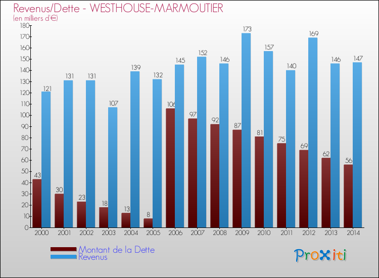 Evolution comparée de la dette et des revenus pour la commune de WESTHOUSE-MARMOUTIER de 2000 à 2014 Comparaison de la dette et des revenus pour WESTHOUSE-MARMOUTIER de 2000 à 2014