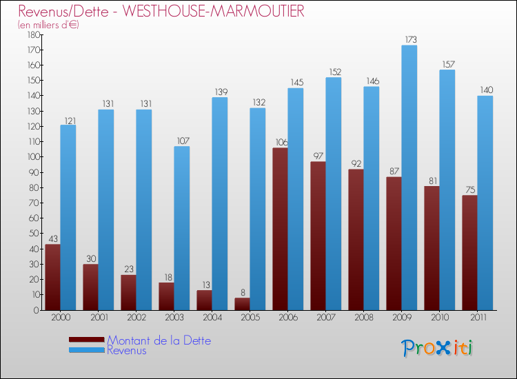 Evolution comparée de la dette et des revenus pour la commune de WESTHOUSE-MARMOUTIER de 2000 à 2011 Comparaison de la dette et des revenus pour WESTHOUSE-MARMOUTIER de 2000 à 2011
