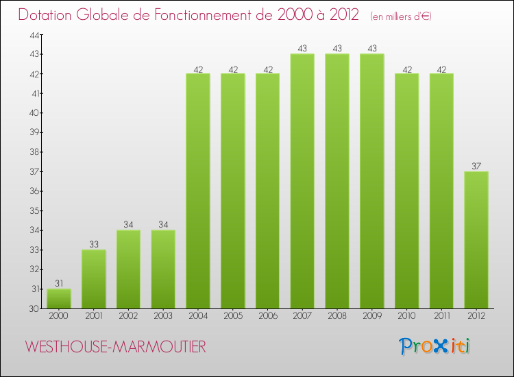 Evolution du montant de la Dotation Globale de Fonctionnement pour la commune de WESTHOUSE-MARMOUTIER de 2000 à 2012 Evolution du montant de la Dotation Globale de Fonctionnement pour WESTHOUSE-MARMOUTIER de 2000 à 2012