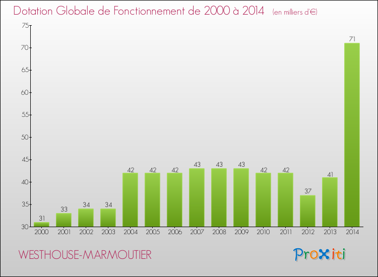 Evolution du montant de la Dotation Globale de Fonctionnement pour la commune de WESTHOUSE-MARMOUTIER de 2000 à 2014 Evolution du montant de la Dotation Globale de Fonctionnement pour WESTHOUSE-MARMOUTIER de 2000 à 2014