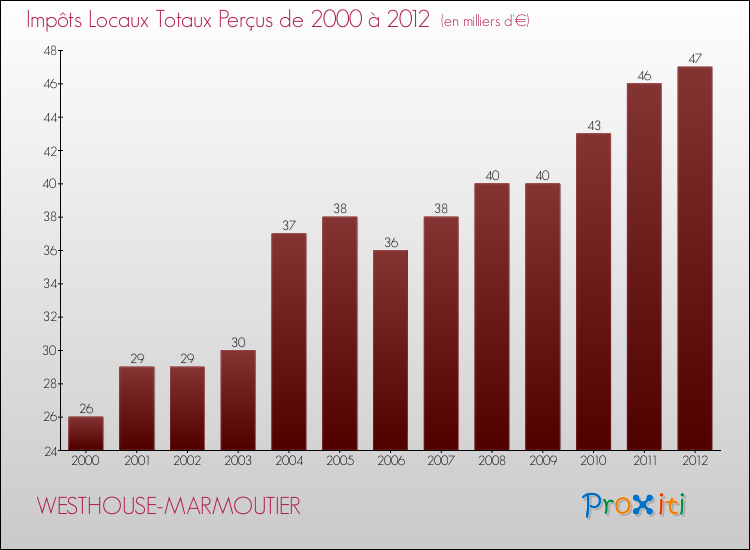 Evolution des Impôts Locaux pour la commune de WESTHOUSE-MARMOUTIER de 2000 à 2012 Evolution des Impôts Locaux pour WESTHOUSE-MARMOUTIER de 2000 à 2012