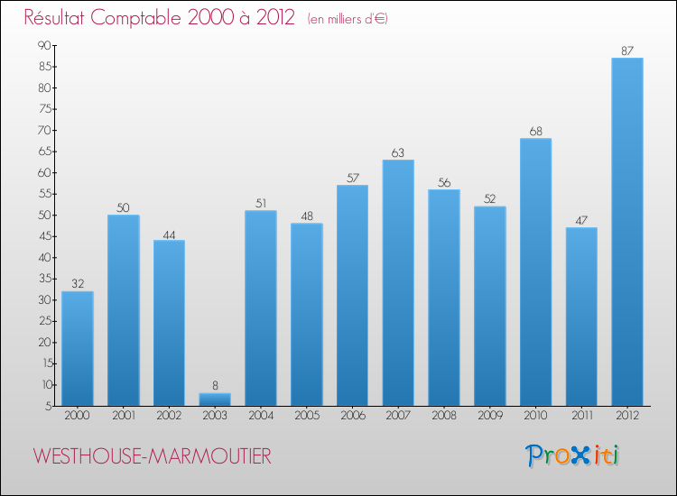 Evolution du résultat comptable pour la commune de WESTHOUSE-MARMOUTIER de 2000 à 2012 Evolution du résultat comptable pour WESTHOUSE-MARMOUTIER de 2000 à 2012