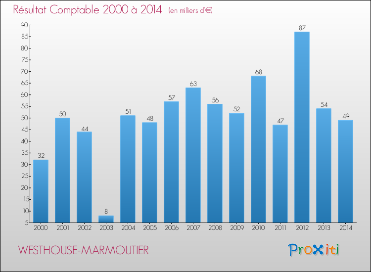 Evolution du résultat comptable pour la commune de WESTHOUSE-MARMOUTIER de 2000 à 2014 Evolution du résultat comptable pour WESTHOUSE-MARMOUTIER de 2000 à 2014