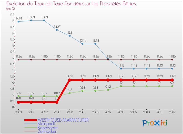 Evolution du taux de la taxe foncière sur le bati pour WESTHOUSE-MARMOUTIER et les communes proches de 2000 à 2012 Comparaison des taux de taxe foncière sur le bati pour WESTHOUSE-MARMOUTIER et les communes voisines de 2000 à 2012