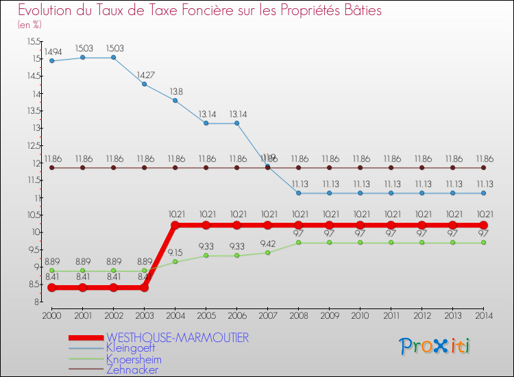 Evolution du taux de la taxe foncière sur le bati pour WESTHOUSE-MARMOUTIER et les communes proches de 2000 à 2014 Comparaison des taux de taxe foncière sur le bati pour WESTHOUSE-MARMOUTIER et les communes voisines de 2000 à 2014