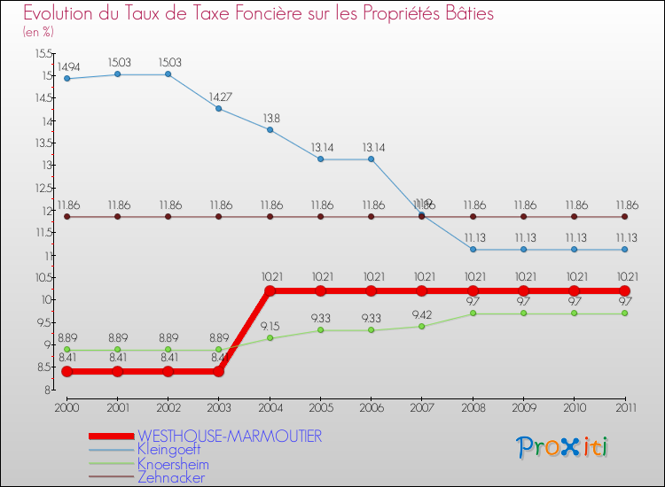 Evolution du taux de la taxe foncière sur le bati pour WESTHOUSE-MARMOUTIER et les communes proches Comparaison des taux de taxe foncière sur le bati pour WESTHOUSE-MARMOUTIER et les communes voisines