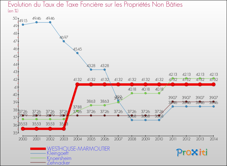 Evolution du taux de la taxe foncière sur les immeubles et terrains non batis pour WESTHOUSE-MARMOUTIER et les communes proches de 2000 à 2014 Comparaison des taux de la taxe foncière sur les immeubles et terrains non batis pour WESTHOUSE-MARMOUTIER et les communes voisines de 2000 à 2014