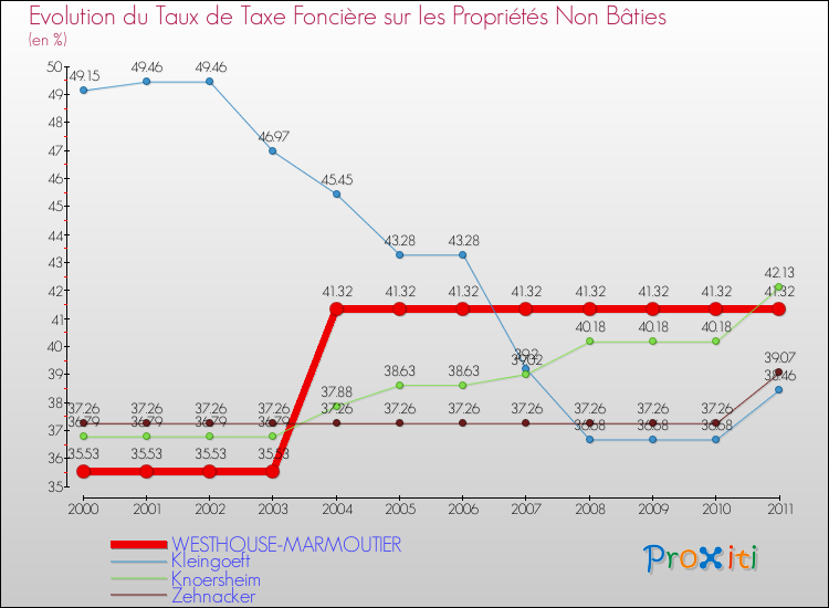 Evolution du taux de la taxe foncière sur les immeubles et terrains non batis pour WESTHOUSE-MARMOUTIER et les communes proches Comparaison des taux de la taxe foncière sur les immeubles et terrains non batis pour WESTHOUSE-MARMOUTIER et les communes voisines