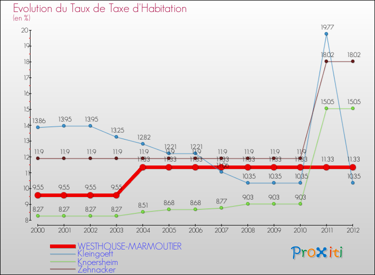 Evolution du taux de la taxe d'habitation pour WESTHOUSE-MARMOUTIER et les communes proches Comparaison des taux de la taxe d'habitation pour WESTHOUSE-MARMOUTIER et les communes voisines