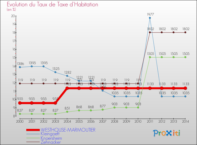 Evolution du taux de la taxe d'habitation pour WESTHOUSE-MARMOUTIER et les communes proches de 2000 à 2014 Comparaison des taux de la taxe d'habitation pour WESTHOUSE-MARMOUTIER et les communes voisines de 2000 à 2014