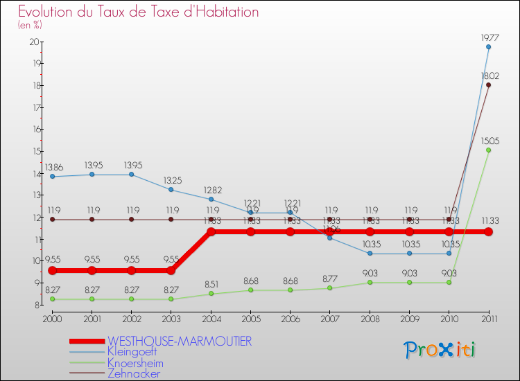Evolution du taux de la taxe d'habitation pour WESTHOUSE-MARMOUTIER et les communes proches Comparaison des taux de la taxe d'habitation pour WESTHOUSE-MARMOUTIER et les communes voisines