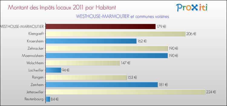 Montant des impôts locaux par Habitant pour WESTHOUSE-MARMOUTIER et les communes proches Comparaison des impôts locaux par habitant pour WESTHOUSE-MARMOUTIER et les communes voisines