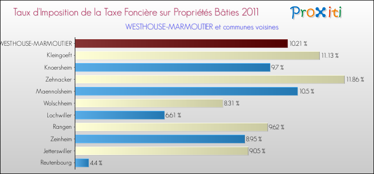 Taux d'imposition de la taxe foncière sur le bati 2011 pour WESTHOUSE-MARMOUTIER et les communes proches Comparaison des taux d'imposition de la taxe foncière sur le bati 2011 pour WESTHOUSE-MARMOUTIER et les communes voisines