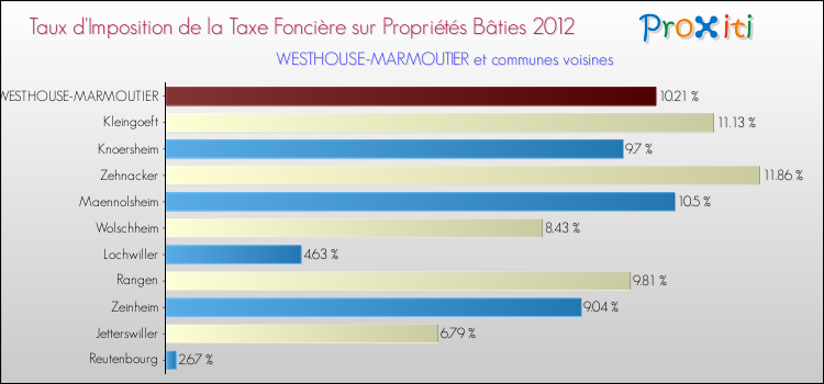 Taux d'imposition de la taxe foncière sur le bati 2012 pour WESTHOUSE-MARMOUTIER et les communes proches Comparaison des taux d'imposition de la taxe foncière sur le bati 2012 pour WESTHOUSE-MARMOUTIER et les communes voisines