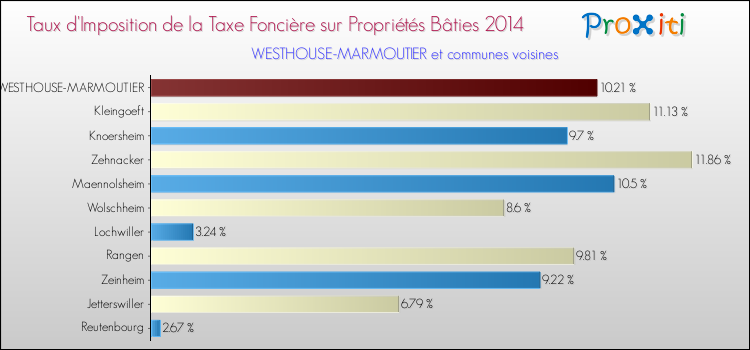 Taux d'imposition de la taxe foncière sur le bati 2014 pour WESTHOUSE-MARMOUTIER et les communes proches Comparaison des taux d'imposition de la taxe foncière sur le bati 2014 pour WESTHOUSE-MARMOUTIER et les communes voisines