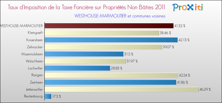 Taux d'imposition de la taxe foncière sur les immeubles et terrains non batis 2011 pour WESTHOUSE-MARMOUTIER et les communes proches Comparaison des taux d'imposition de la taxe foncière sur les immeubles et terrains non batis 2011 pour WESTHOUSE-MARMOUTIER et les communes voisines