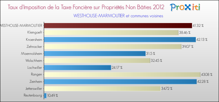 Taux d'imposition de la taxe foncière sur les immeubles et terrains non batis 2012 pour WESTHOUSE-MARMOUTIER et les communes proches Comparaison des taux d'imposition de la taxe foncière sur les immeubles et terrains non batis 2012 pour WESTHOUSE-MARMOUTIER et les communes voisines