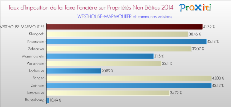 Taux d'imposition de la taxe foncière sur les immeubles et terrains non batis 2014 pour WESTHOUSE-MARMOUTIER et les communes proches Comparaison des taux d'imposition de la taxe foncière sur les immeubles et terrains non batis 2014 pour WESTHOUSE-MARMOUTIER et les communes voisines