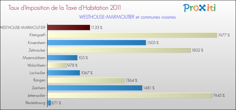 Taux d'imposition de la taxe d'habitation 2011 pour WESTHOUSE-MARMOUTIER et les communes proches Comparaison des taux d'imposition de la taxe d'habitation 2011 pour WESTHOUSE-MARMOUTIER et les communes voisines