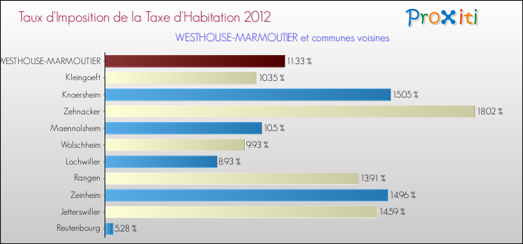 Taux d'imposition de la taxe d'habitation 2012 pour WESTHOUSE-MARMOUTIER et les communes proches Comparaison des taux d'imposition de la taxe d'habitation 2012 pour WESTHOUSE-MARMOUTIER et les communes voisines