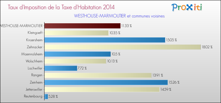 Taux d'imposition de la taxe d'habitation 2014 pour WESTHOUSE-MARMOUTIER et les communes proches Comparaison des taux d'imposition de la taxe d'habitation 2014 pour WESTHOUSE-MARMOUTIER et les communes voisines