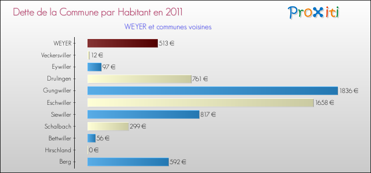 Dette par habitant de la commune en 2011 pour WEYER et les communes proches Comparaison de la dette par habitant de la commune en 2011 pour WEYER et les communes voisines