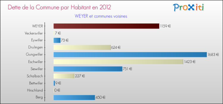 Dette par habitant de la commune en 2012 pour WEYER et les communes proches Comparaison de la dette par habitant de la commune en 2012 pour WEYER et les communes voisines