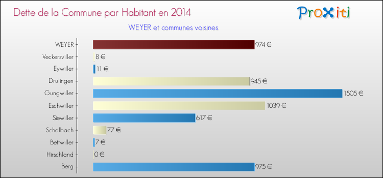 Dette par habitant de la commune en 2014 pour WEYER et les communes proches Comparaison de la dette par habitant de la commune en 2014 pour WEYER et les communes voisines