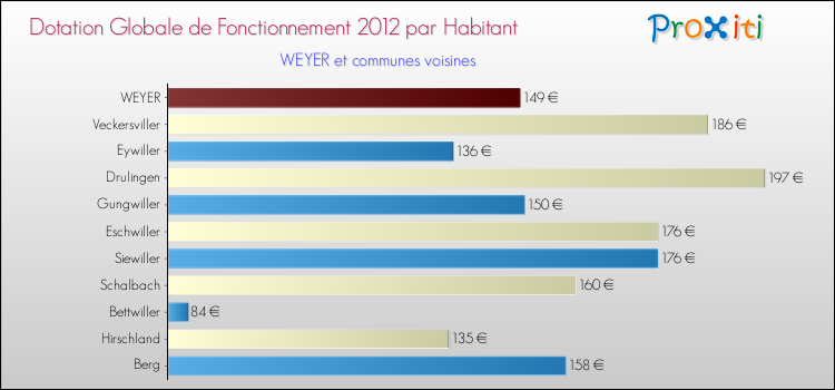 Montant des dotations globales de fonctionnement DGF par Habitant pour WEYER et les communes proches Comparaison des des dotations globales de fonctionnement DGF par habitant pour WEYER et les communes voisines