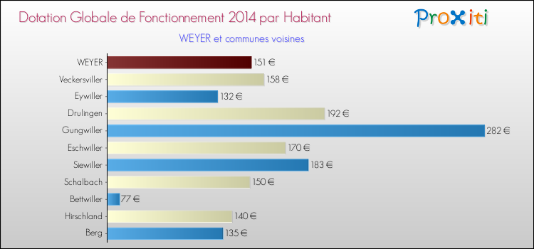 Montant des dotations globales de fonctionnement DGF par Habitant pour WEYER et les communes proches en 2014. Comparaison des des dotations globales de fonctionnement DGF par habitant pour WEYER et les communes voisines en 2014.