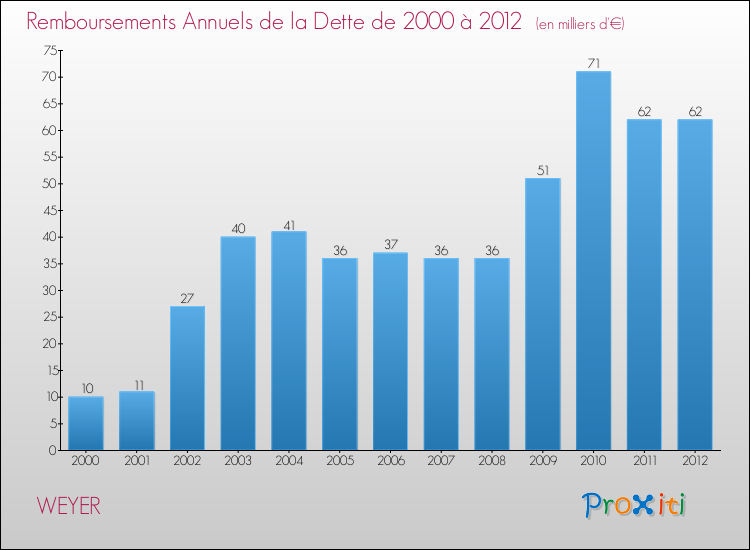 Evolution de l'annuité de la dette pour la commune de WEYER de 2000 à 2012 Annuités de la dette pour WEYER de 2000 à 2012