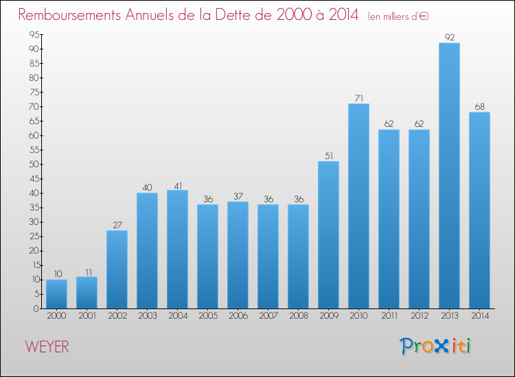 Evolution de l'annuité de la dette pour la commune de WEYER de 2000 à 2014 Annuités de la dette pour WEYER de 2000 à 2014