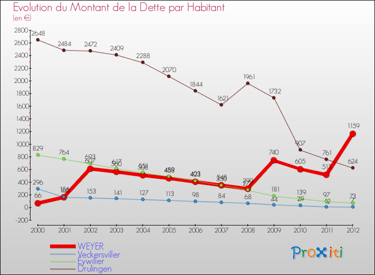 Evolution de la dette par habitant pour la commune de WEYER et les communes proches de 2000 à 2012 Comparaison de la dette par habitant pour WEYER et les communes voisines de 2000 à 2012
