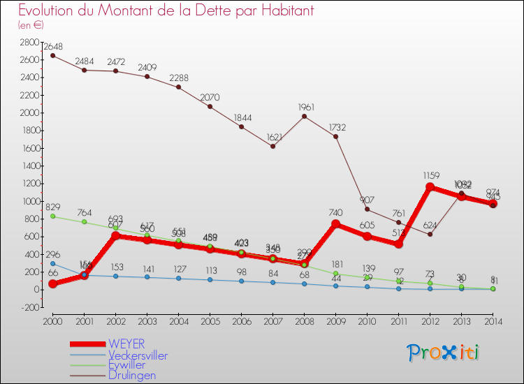 Evolution de la dette par habitant pour la commune de WEYER et les communes proches de 2000 à 2014 Comparaison de la dette par habitant pour WEYER et les communes voisines de 2000 à 2014