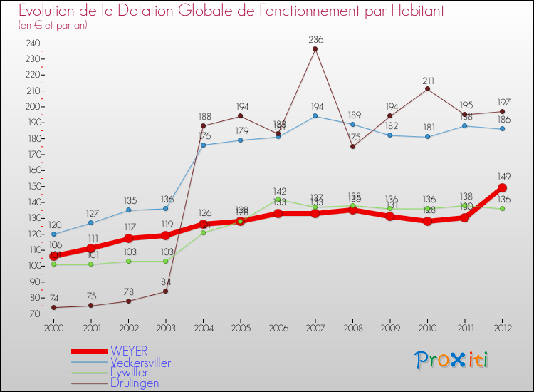 Evolution et montant de la dotation globale de fonctionnement par Habitant pour WEYER et les communes proches Comparaison des dotations globales de fonctionnement par habitant pour WEYER et les communes voisines