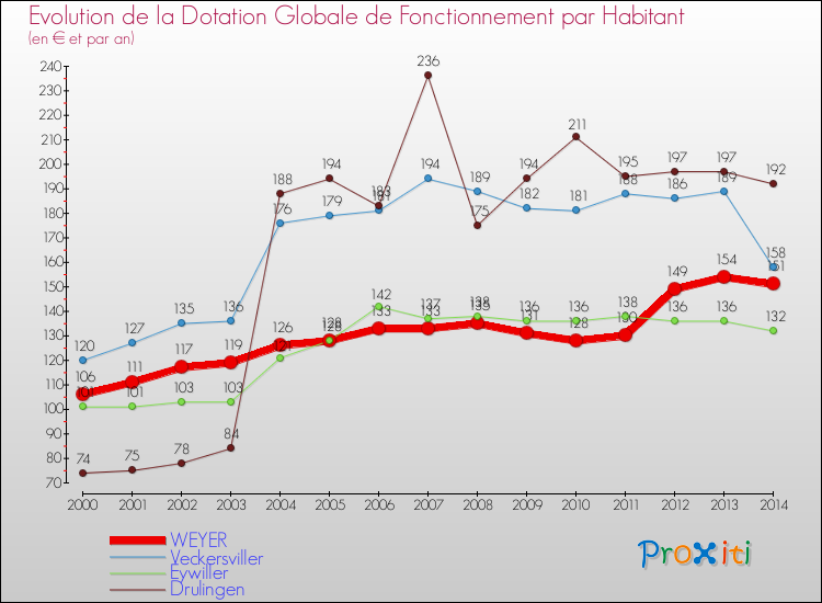 Evolution et montant de la dotation globale de fonctionnement par Habitant pour WEYER et les communes proches de 2000 à 2014. Comparaison des dotations globales de fonctionnement par habitant pour WEYER et les communes voisines de 2000 à 2014.