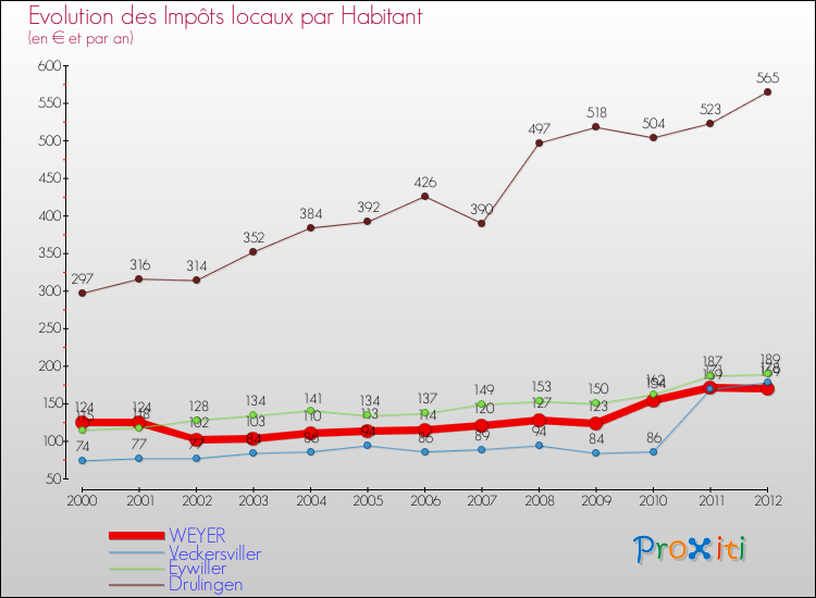 Evolution et montant des impôts locaux par Habitant pour WEYER et les communes proches Comparaison des impôts locaux par habitant pour WEYER et les communes voisines