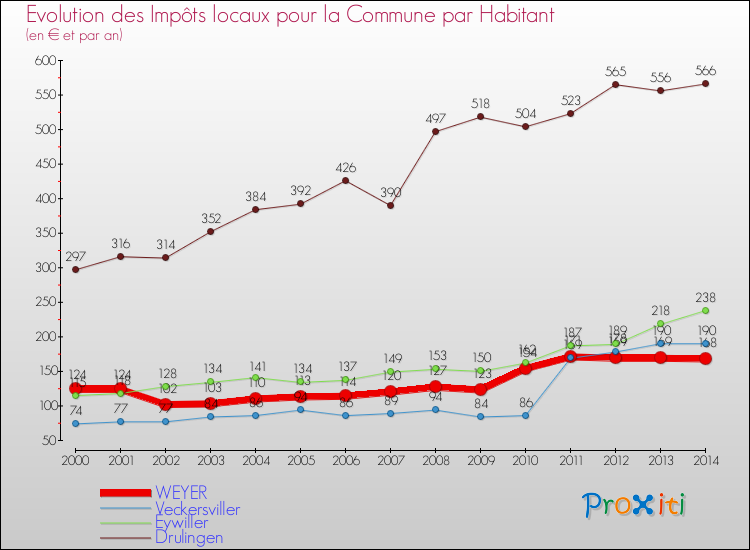 Evolution et montant des impôts locaux par Habitant pour WEYER et les communes proches de 2000 à 2014 Comparaison des impôts locaux par habitant pour WEYER et les communes voisines de 2000 à 2014