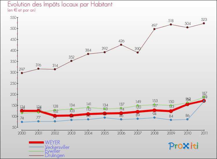 Evolution et montant des impôts locaux par Habitant pour WEYER et les communes proches Comparaison des impôts locaux par habitant pour WEYER et les communes voisines