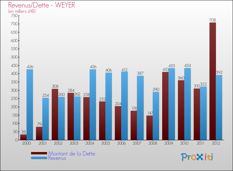 Evolution comparée de la dette et des revenus pour la commune de WEYER de 2000 à 2012 Comparaison de la dette et des revenus pour WEYER de 2000 à 2012
