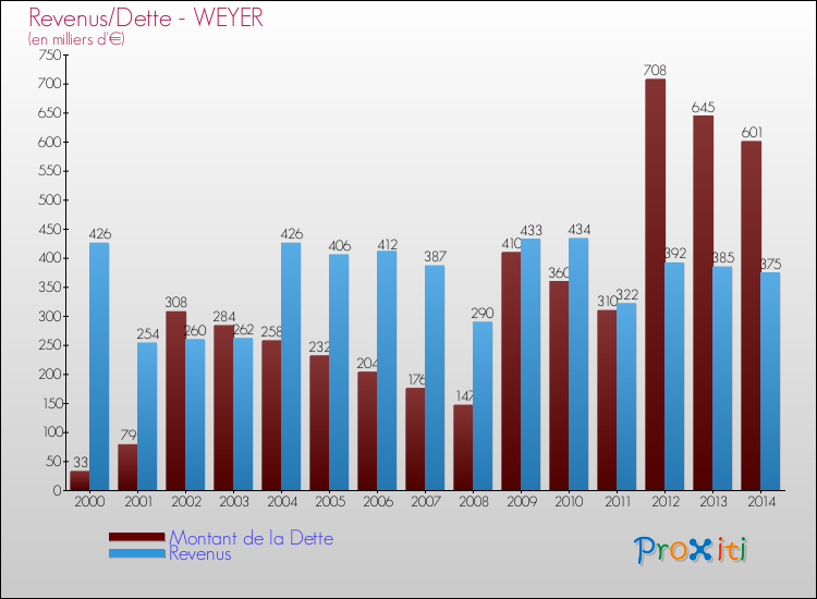 Evolution comparée de la dette et des revenus pour la commune de WEYER de 2000 à 2014 Comparaison de la dette et des revenus pour WEYER de 2000 à 2014