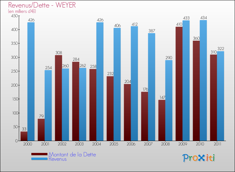 Evolution comparée de la dette et des revenus pour la commune de WEYER de 2000 à 2011 Comparaison de la dette et des revenus pour WEYER de 2000 à 2011