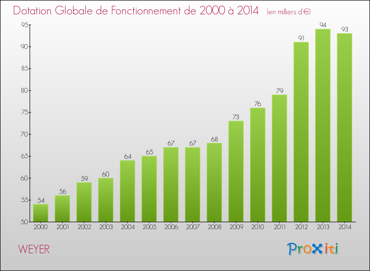 Evolution du montant de la Dotation Globale de Fonctionnement pour la commune de WEYER de 2000 à 2014 Evolution du montant de la Dotation Globale de Fonctionnement pour WEYER de 2000 à 2014