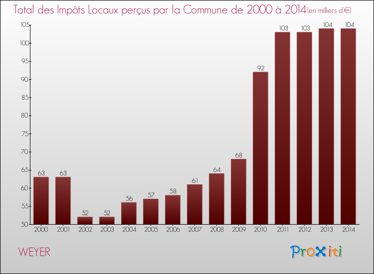 Evolution des Impôts Locaux pour la commune de WEYER de 2000 à 2014 Evolution des Impôts Locaux pour WEYER de 2000 à 2014