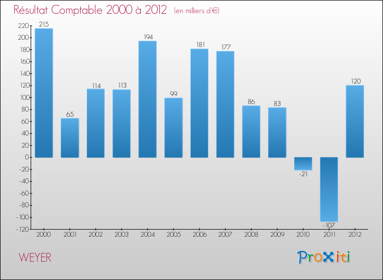 Evolution du résultat comptable pour la commune de WEYER de 2000 à 2012 Evolution du résultat comptable pour WEYER de 2000 à 2012