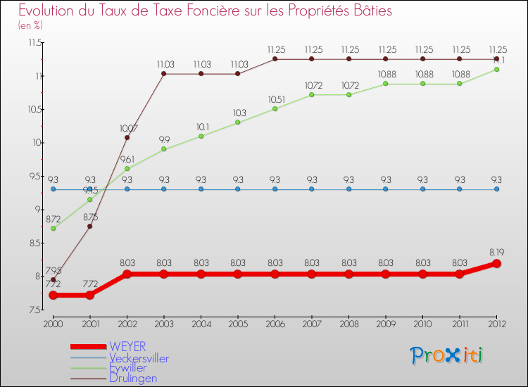 Evolution du taux de la taxe foncière sur le bati pour WEYER et les communes proches de 2000 à 2012 Comparaison des taux de taxe foncière sur le bati pour WEYER et les communes voisines de 2000 à 2012