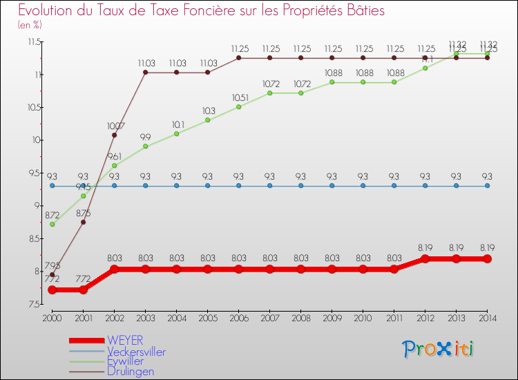 Evolution du taux de la taxe foncière sur le bati pour WEYER et les communes proches de 2000 à 2014 Comparaison des taux de taxe foncière sur le bati pour WEYER et les communes voisines de 2000 à 2014