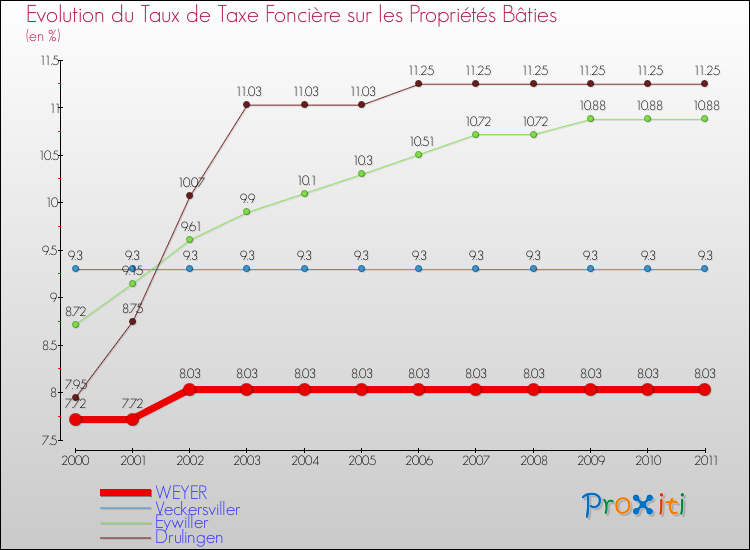 Evolution du taux de la taxe foncière sur le bati pour WEYER et les communes proches Comparaison des taux de taxe foncière sur le bati pour WEYER et les communes voisines