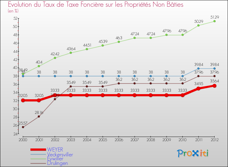 Evolution du taux de la taxe foncière sur les immeubles et terrains non batis pour WEYER et les communes proches de 2000 à 2012 Comparaison des taux de la taxe foncière sur les immeubles et terrains non batis pour WEYER et les communes voisines de 2000 à 2012